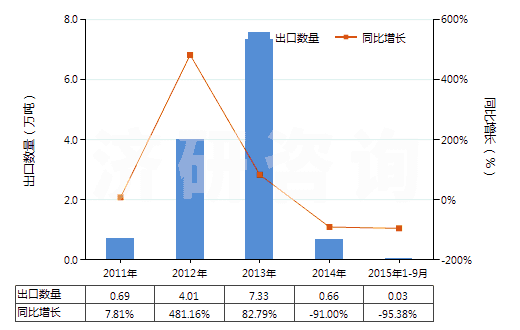 2011-2015年9月中國混合二甲苯異構(gòu)體(HS29024400)出口量及增速統(tǒng)計(jì)